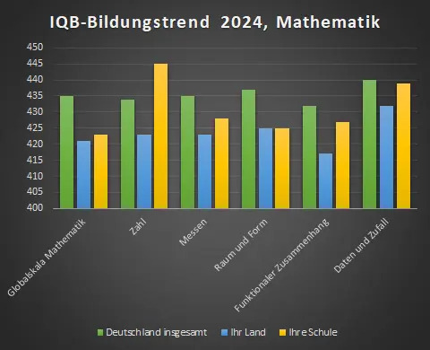 Säulendiagramm IQB-Bildungstrend 2024, Mathematik: Werte der Schule im Vergleich zu Land und Deutschland