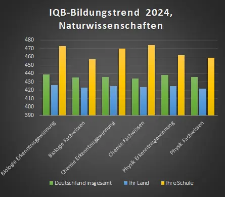 Säulendiagramm IQB-Bildungstrend 2024, Naturwissenschaften: Schule deutlich über Land und Deutschland