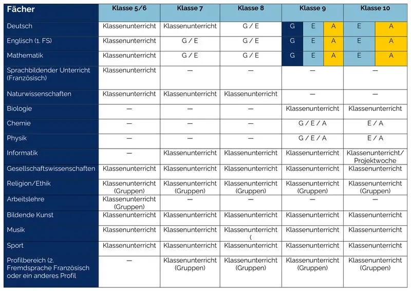 Tabelle zum Differenzierungsmodell: Unterrichtsform je Fach in den Klassen 5 bis 10