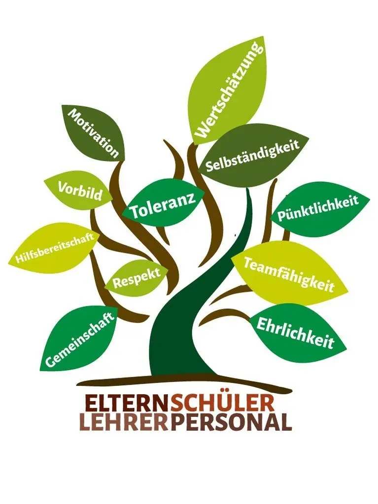 Wertebaum: Baum mit Blättern, auf denen Werte stehen