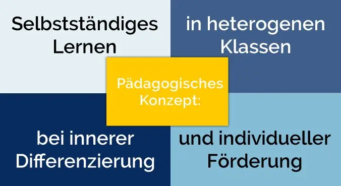 Schaubild zum pädagogischen Konzept in vier Feldern